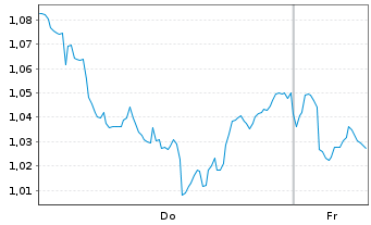 Chart Mini Future Short Shell - 1 Week