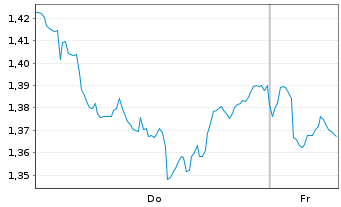 Chart Mini Future Short Shell - 1 Week