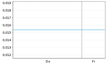 Chart Mini Future Short NEL - 1 Week