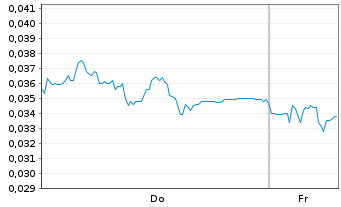 Chart Mini Future Short NEL - 1 Week