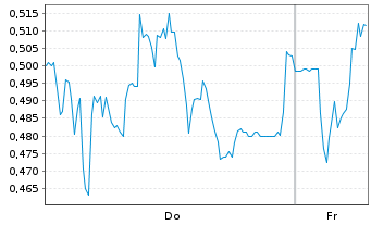Chart Mini Future Long Gerresheimer - 1 Week