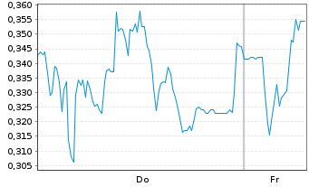 Chart Mini Future Long Gerresheimer - 1 Week
