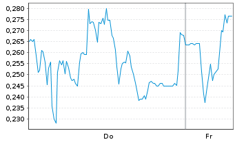 Chart Mini Future Long Gerresheimer - 1 Week