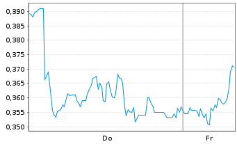 Chart Mini Future Long freenet - 1 Week
