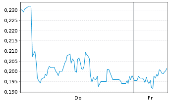 Chart Mini Future Long freenet - 1 Week
