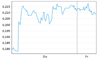 Chart Mini Future Short freenet - 1 Week