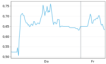 Chart Mini Future Long Redcare Pharmacy - 1 Woche