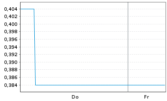 Chart Mini Future Long Redcare Pharmacy - 1 Woche