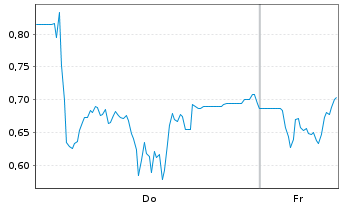 Chart Mini Future Short Redcare Pharmacy - 1 Woche