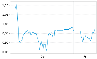 Chart Mini Future Short Redcare Pharmacy - 1 Woche