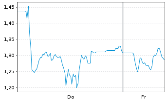 Chart Mini Future Short Redcare Pharmacy - 1 Woche