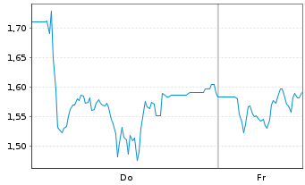 Chart Mini Future Short Redcare Pharmacy - 1 Woche
