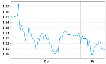 Chart Mini Future Long Evotec - 1 Week