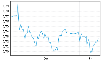 Chart Mini Future Long Evotec - 1 Week