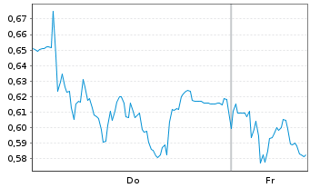 Chart Mini Future Long Evotec - 1 Week