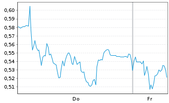 Chart Mini Future Long Evotec - 1 Week