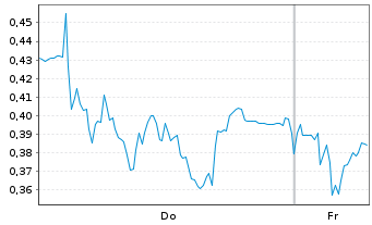 Chart Mini Future Long Evotec - 1 Week