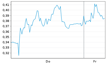 Chart Mini Future Short Evotec - 1 Week