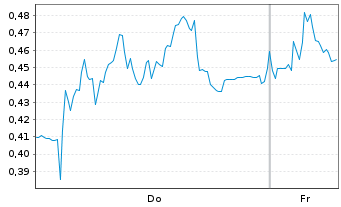 Chart Mini Future Short Evotec - 1 Week