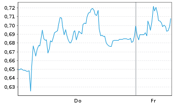 Chart Mini Future Short Evotec - 1 Week