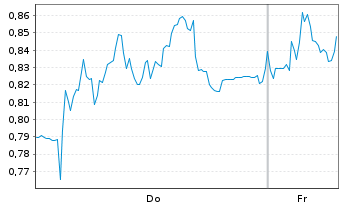 Chart Mini Future Short Evotec - 1 Week