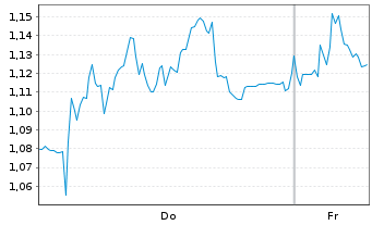 Chart Mini Future Short Evotec - 1 Week
