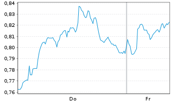 Chart Mini Future Long Shell - 1 Week