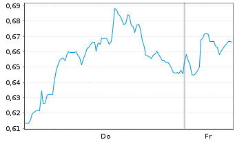 Chart Mini Future Long Shell - 1 Week