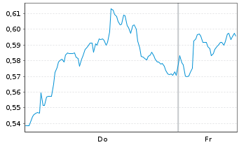 Chart Mini Future Long Shell - 1 Week
