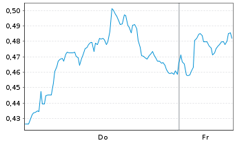 Chart Mini Future Long Shell - 1 Week