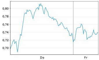 Chart Mini Future Long TotalEnergies - 1 Woche