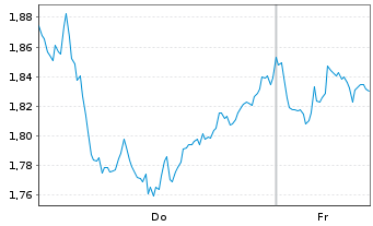 Chart Mini Future Short TotalEnergies - 1 Woche