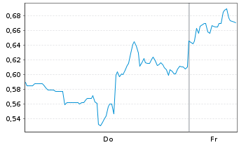 Chart Mini Future Long First Majestic Silver - 1 Week