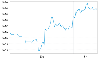 Chart Mini Future Long First Majestic Silver - 1 Week