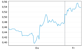 Chart Mini Future Long First Majestic Silver - 1 Week