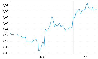 Chart Mini Future Long First Majestic Silver - 1 Week