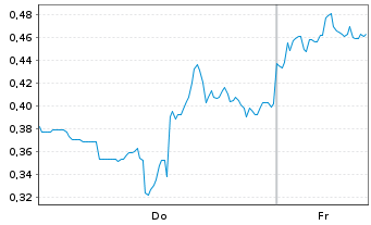 Chart Mini Future Long First Majestic Silver - 1 Week