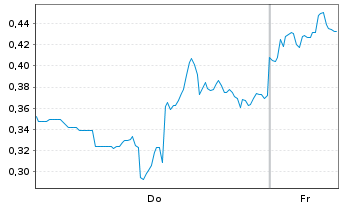 Chart Mini Future Long First Majestic Silver - 1 Week