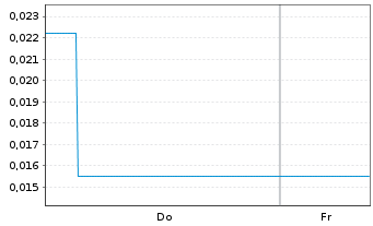 Chart Mini Future Short First Majestic Silver - 1 Week