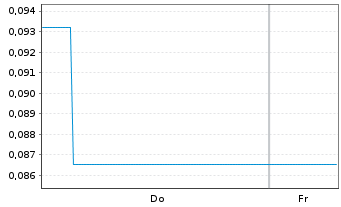Chart Mini Future Short First Majestic Silver - 1 Week