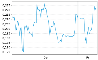 Chart Mini Future Long Gerresheimer - 1 Week