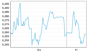 Chart Mini Future Short Gerresheimer - 1 Woche