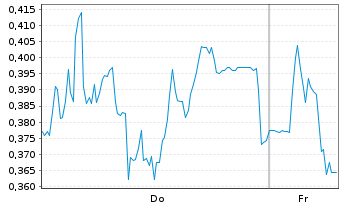 Chart Mini Future Short Gerresheimer - 1 Week
