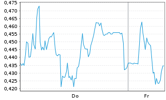 Chart Mini Future Short Gerresheimer - 1 Week