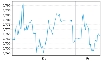 Chart Mini Future Short Gerresheimer - 1 Week