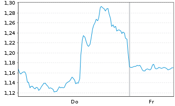 Chart Mini Future Long Coca-Cola - 1 Woche