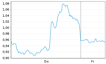 Chart Mini Future Long Coca-Cola - 1 Woche