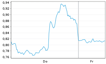 Chart Mini Future Long Coca-Cola - 1 Woche