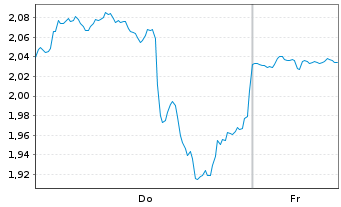 Chart Mini Future Short Coca-Cola - 1 Woche