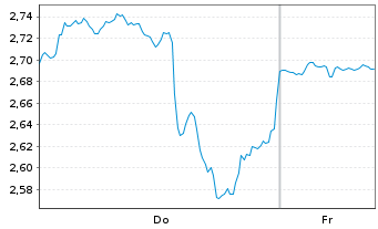 Chart Mini Future Short Coca-Cola - 1 Woche
